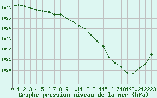 Courbe de la pression atmosphrique pour Rodez (12)