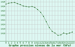 Courbe de la pression atmosphrique pour Sain-Bel (69)