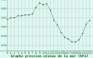 Courbe de la pression atmosphrique pour Vias (34)