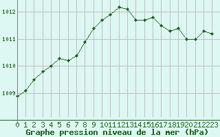 Courbe de la pression atmosphrique pour Dinard (35)