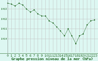 Courbe de la pression atmosphrique pour Chteaudun (28)