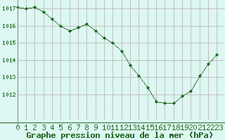 Courbe de la pression atmosphrique pour Sallanches (74)