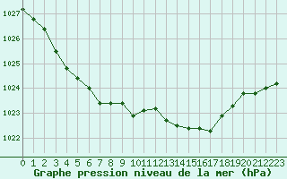 Courbe de la pression atmosphrique pour Villacoublay (78)