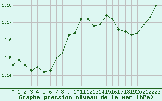 Courbe de la pression atmosphrique pour Leucate (11)