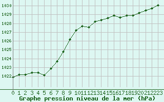 Courbe de la pression atmosphrique pour Cerisiers (89)