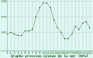 Courbe de la pression atmosphrique pour Anglars St-Flix(12)