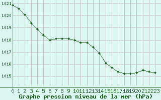 Courbe de la pression atmosphrique pour Cap de la Hve (76)