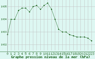 Courbe de la pression atmosphrique pour Dijon / Longvic (21)