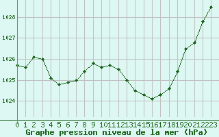 Courbe de la pression atmosphrique pour Boulc (26)