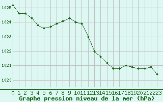 Courbe de la pression atmosphrique pour Grimentz (Sw)