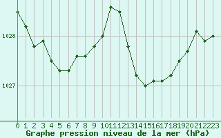 Courbe de la pression atmosphrique pour Cap Corse (2B)