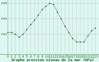 Courbe de la pression atmosphrique pour Besson - Chassignolles (03)