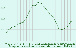 Courbe de la pression atmosphrique pour Sandillon (45)
