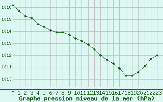 Courbe de la pression atmosphrique pour Le Bourget (93)