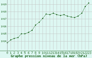 Courbe de la pression atmosphrique pour Cabris (13)