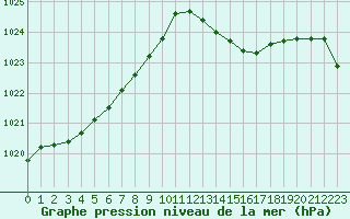 Courbe de la pression atmosphrique pour Cazaux (33)