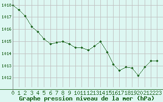 Courbe de la pression atmosphrique pour Ile du Levant (83)