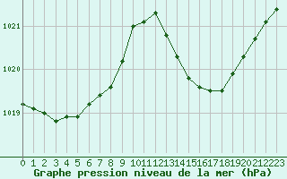 Courbe de la pression atmosphrique pour Ploeren (56)