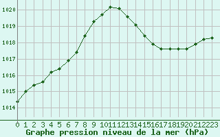 Courbe de la pression atmosphrique pour Ste (34)