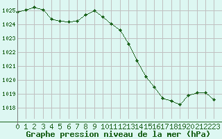 Courbe de la pression atmosphrique pour Castellbell i el Vilar (Esp)