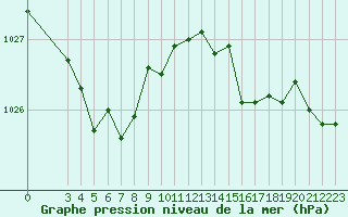 Courbe de la pression atmosphrique pour Corny-sur-Moselle (57)