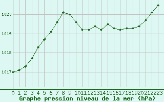 Courbe de la pression atmosphrique pour Sallanches (74)