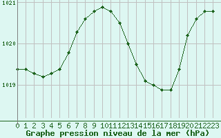Courbe de la pression atmosphrique pour Lignerolles (03)