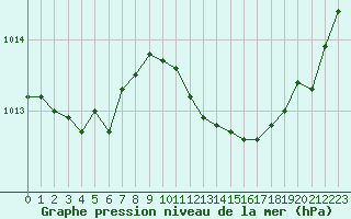 Courbe de la pression atmosphrique pour Rochefort Saint-Agnant (17)