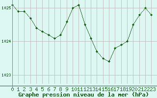 Courbe de la pression atmosphrique pour Lille (59)