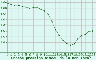 Courbe de la pression atmosphrique pour Saint-Auban (04)