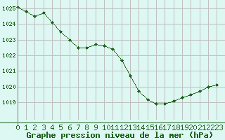 Courbe de la pression atmosphrique pour Besanon (25)