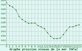 Courbe de la pression atmosphrique pour Tarbes (65)