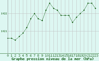 Courbe de la pression atmosphrique pour Saint-Ciers-sur-Gironde (33)