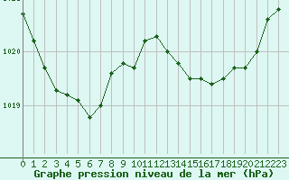 Courbe de la pression atmosphrique pour Lussat (23)