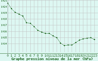 Courbe de la pression atmosphrique pour Metz-Nancy-Lorraine (57)