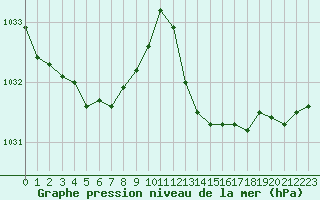 Courbe de la pression atmosphrique pour Pointe de Chassiron (17)