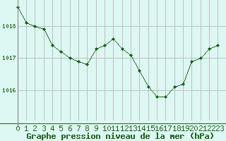 Courbe de la pression atmosphrique pour Cap Corse (2B)