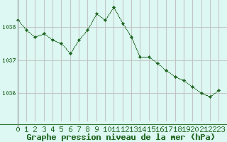 Courbe de la pression atmosphrique pour Laqueuille (63)