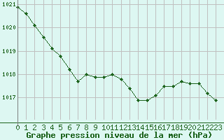 Courbe de la pression atmosphrique pour Le Perreux-sur-Marne (94)