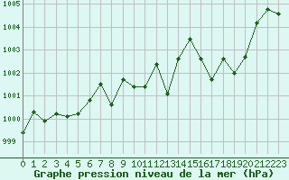 Courbe de la pression atmosphrique pour Cap Pertusato (2A)