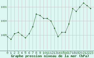 Courbe de la pression atmosphrique pour Tarbes (65)