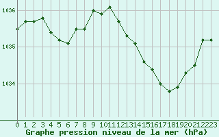 Courbe de la pression atmosphrique pour Deauville (14)