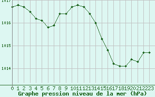 Courbe de la pression atmosphrique pour Laval (53)