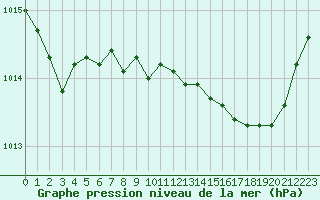 Courbe de la pression atmosphrique pour Salon-de-Provence (13)