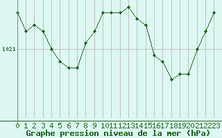 Courbe de la pression atmosphrique pour Landivisiau (29)