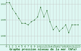 Courbe de la pression atmosphrique pour Saint-Igneuc (22)
