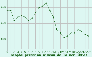 Courbe de la pression atmosphrique pour Albi (81)