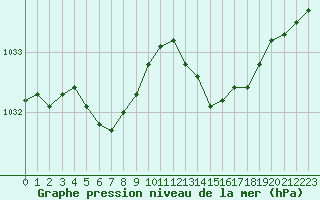 Courbe de la pression atmosphrique pour Le Talut - Belle-Ile (56)