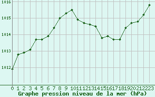 Courbe de la pression atmosphrique pour Lyon - Saint-Exupry (69)
