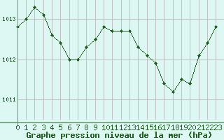 Courbe de la pression atmosphrique pour Leign-les-Bois (86)